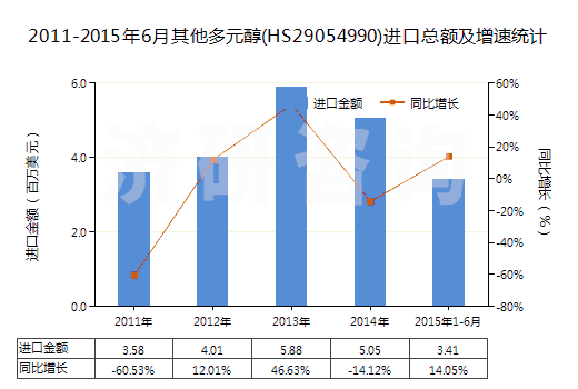 2011-2015年6月其他多元醇(HS29054990)進(jìn)口總額及增速統(tǒng)計 2011-2015年6月其他多元醇(HS29054990)進(jìn)口總額及增速統(tǒng)計